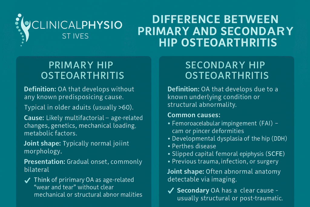 difference between primary and secondary hip osteoarthritis OA